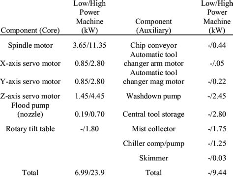 how many amps does a cnc machine use|cnc power consumption chart.